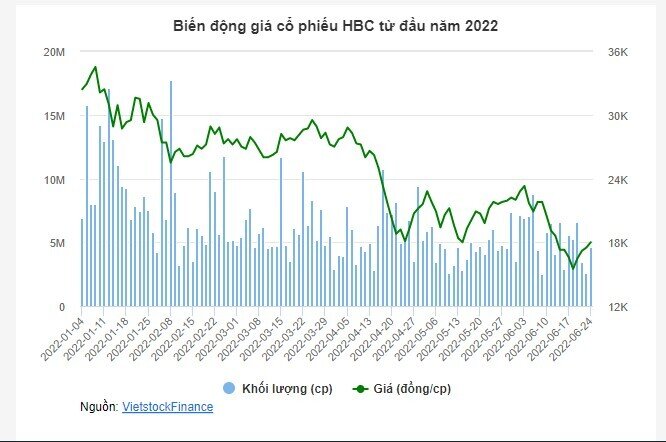 Chứng khoán về đáy 1 năm, nhiều lãnh đạo xuống tiền “đỡ giá”
