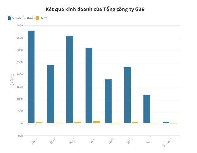 Cổ đông lớn liên quan đến ông Nguyễn Đăng Giáp thoái sạch vốn tại G36