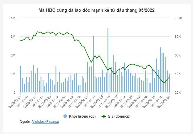 Chứng khoán về đáy 1 năm, nhiều lãnh đạo xuống tiền “đỡ giá”
