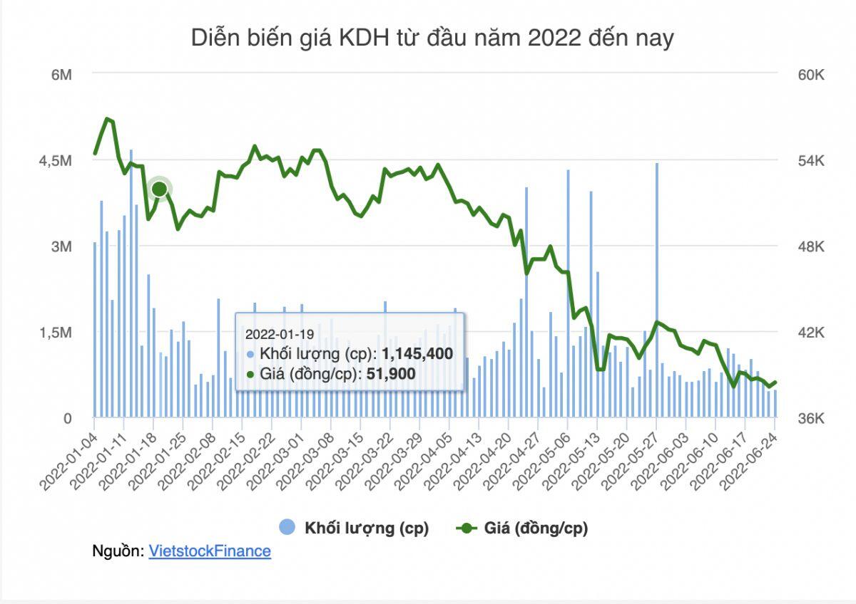 KDH phát hành hơn 64 triệu cp trả cổ tức 2021 và 9.6 triệu cp ESOP