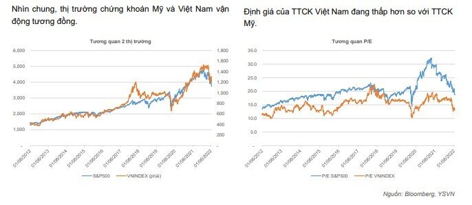 Tác động lãi suất Fed tới TTCK Việt