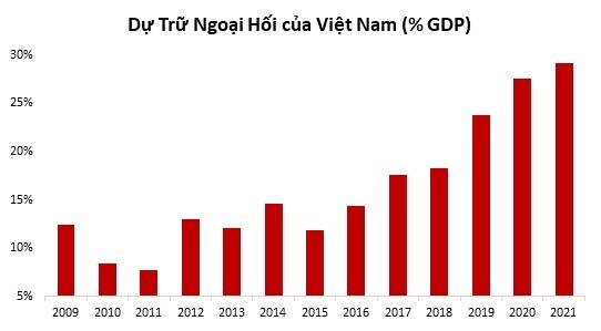 VinaCapital: Việt Nam chống chịu tốt việc Fed tăng lãi suất và các rủi ro toàn cầu