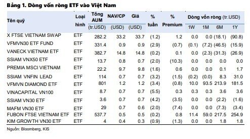 Dòng vốn ETF tiếp tục đổ vào TTCK Việt