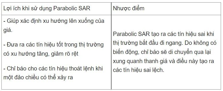 Chỉ báo Parabolic SAR là gì?