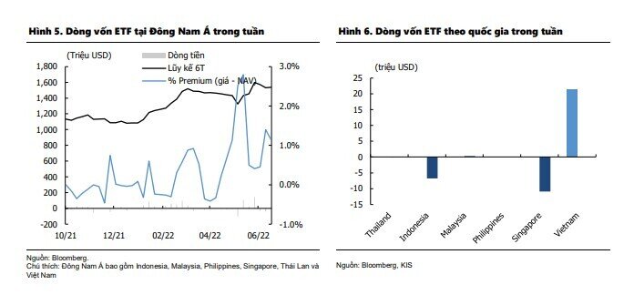 Dòng vốn ETF tiếp tục đổ vào TTCK Việt