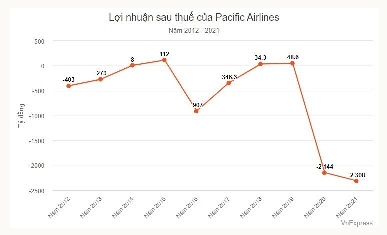 Pacific Airlines kinh doanh thế nào trước khi tìm chủ mới