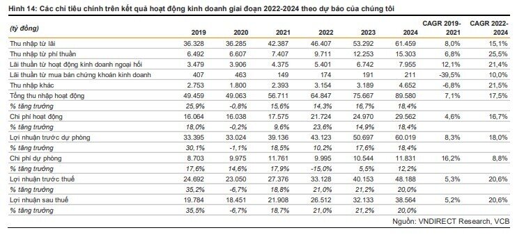 VNDirect: LNTT của VCB sẽ vượt 33.000 tỷ đồng trong năm 2022