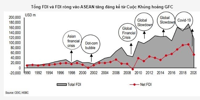 HSBC: Việt Nam và Malaysia có tỷ trọng FDI trên GDP cao nhất Đông Nam Á