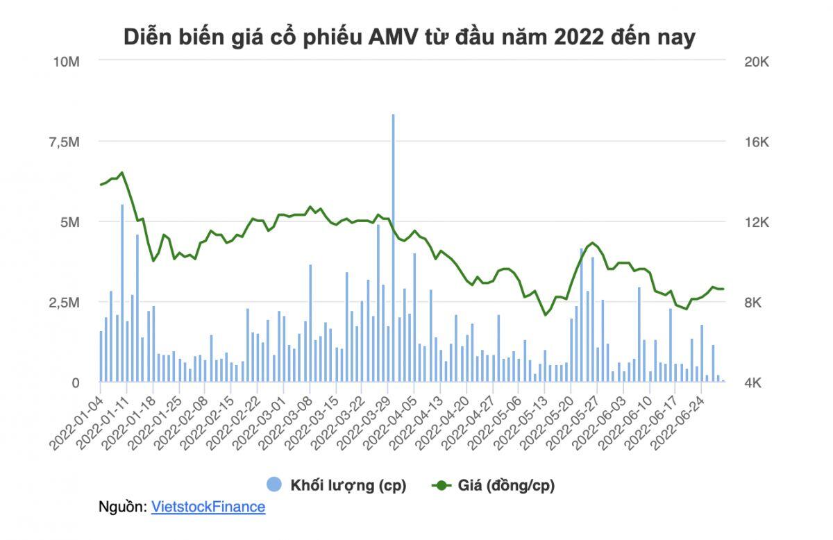 Cổ đông lớn AMV lần lượt bán cổ phiếu