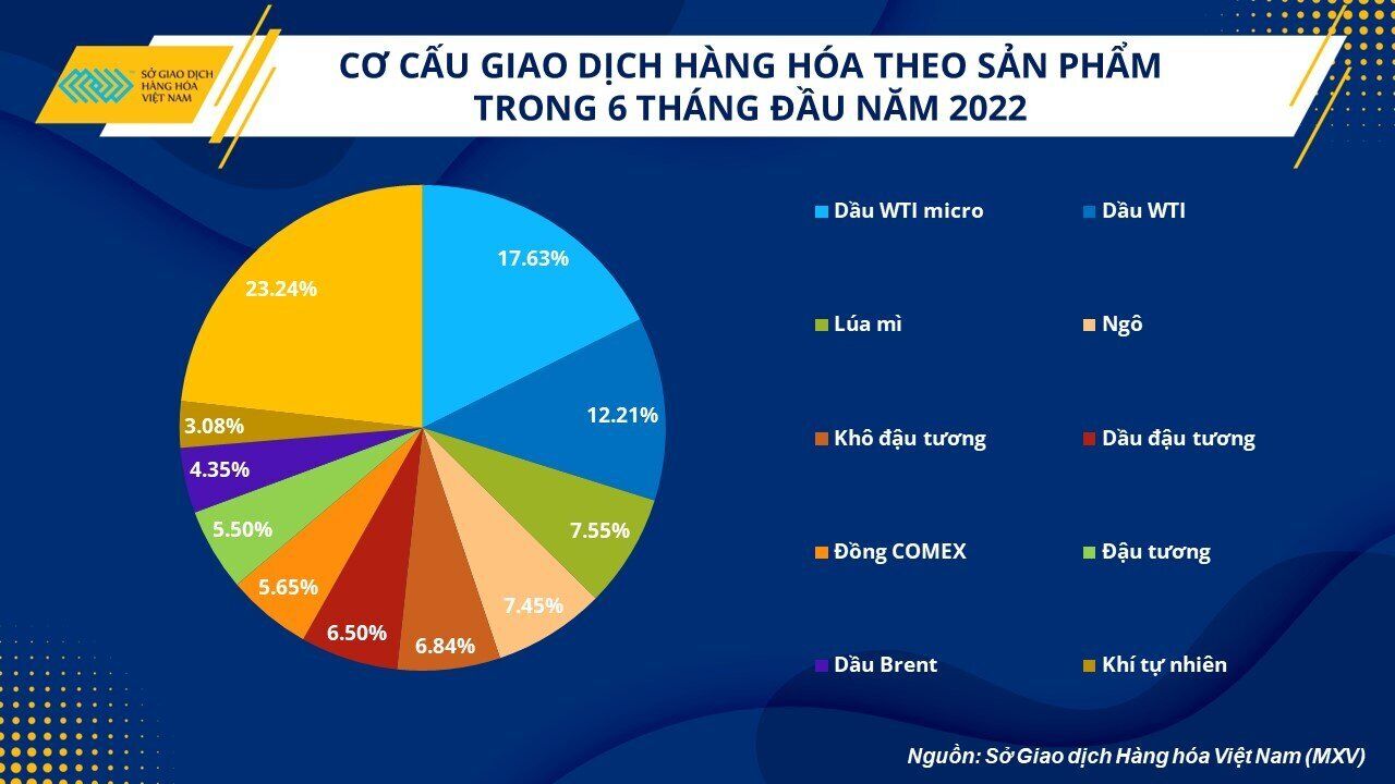 Dầu thô WTI micro vẫn được giao dịch nhiều nhất tại Việt Nam