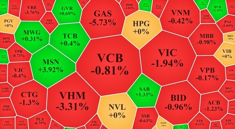 Cổ phiếu vốn hóa lớn “ép” VN-Index xuống đáy