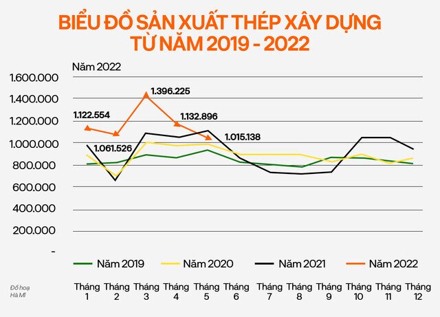 Ngành thép trong 6 tháng còn lại năm 2022?