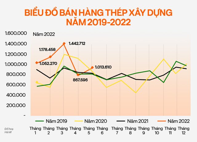 Ngành thép trong 6 tháng còn lại năm 2022?