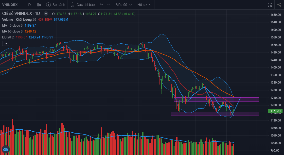 Trading ngắn hạn nhóm cổ phiếu nào?