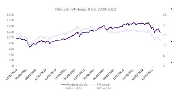 Cơ hội để đầu tư dài hạn khi VNIndex về vùng đáy lịch sử