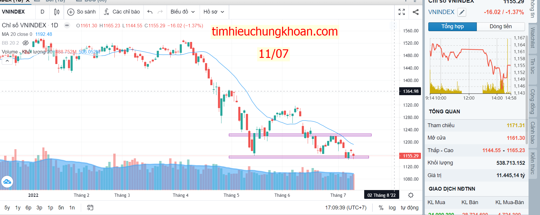 Nhận định VN-Index mới nhất 12/07: Phục hồi?