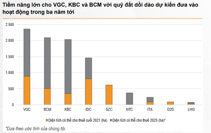 Nhóm cổ phiếu BĐS KCN: KBC, SZC, BCM hưởng lợi từ quỹ đất lớn