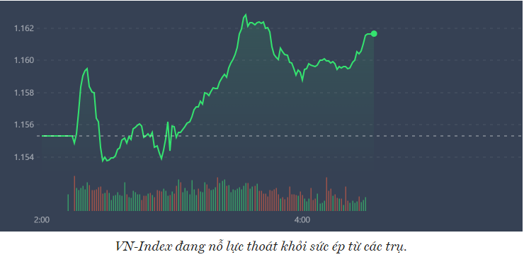 Thoát ảnh hưởng từ trụ, cổ phiếu vừa và nhỏ tăng “bốc”