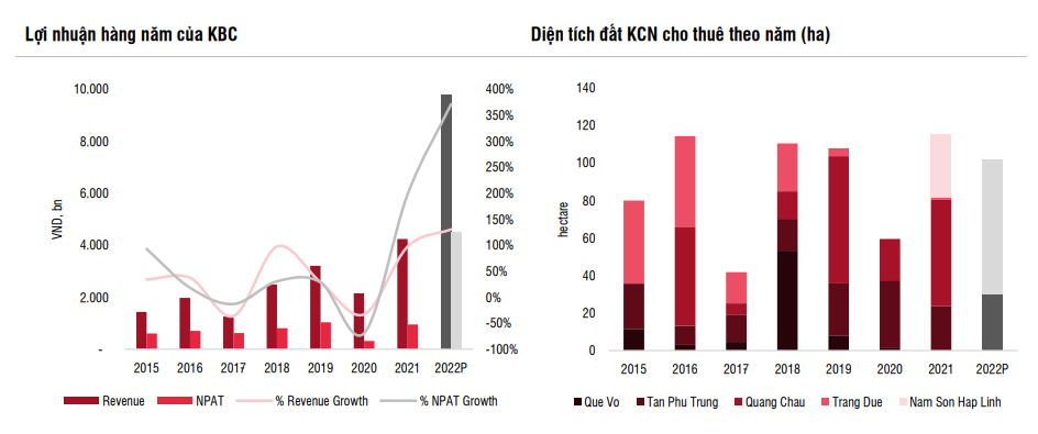 KBC: Duy trì kế hoạch kinh doanh năm 2022 đầy tham vọng