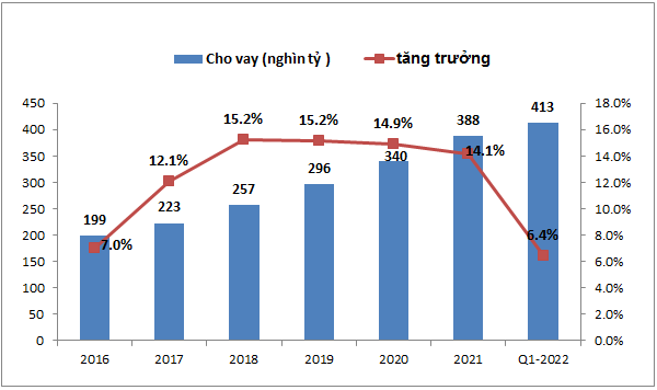 STB- Định giá cuối năm 2022