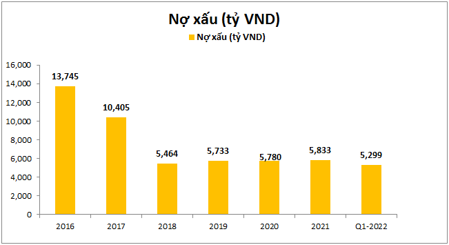 STB- Định giá cuối năm 2022
