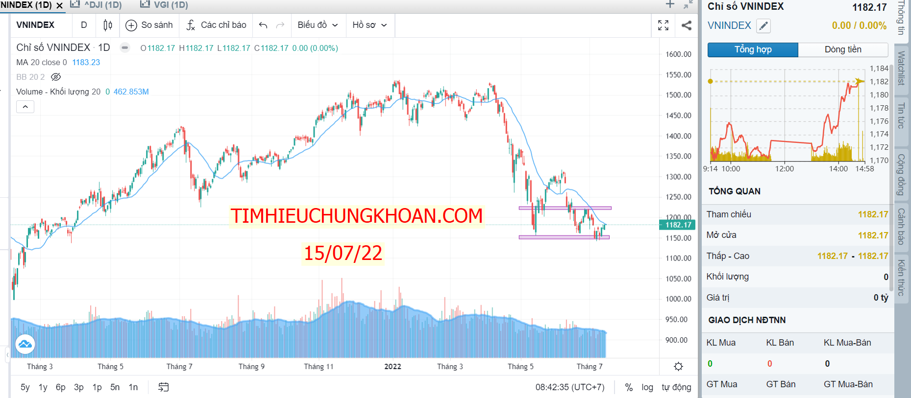 Trạng thái từng nhóm ngành 15/07/2022 và top cổ phiếu chú ý