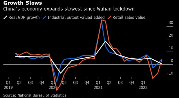 Tăng trưởng GDP quý 2 của Trung Quốc chậm lại mạnh, rủi ro toàn cầu làm mờ triển vọng