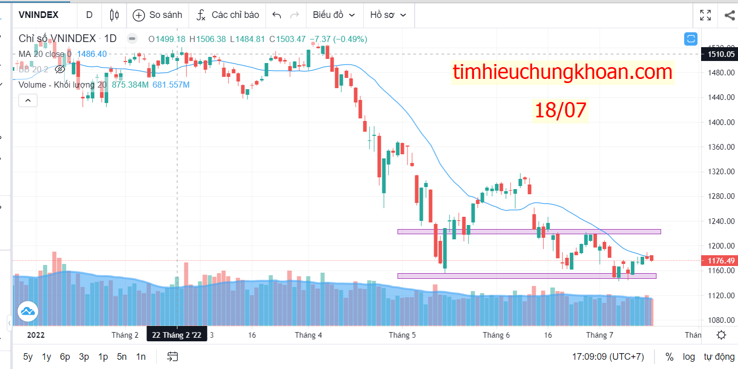 Thị trường chứng khoán 18/07 : Cổ phiếu đầu tư công tiếp tục bùng nổ