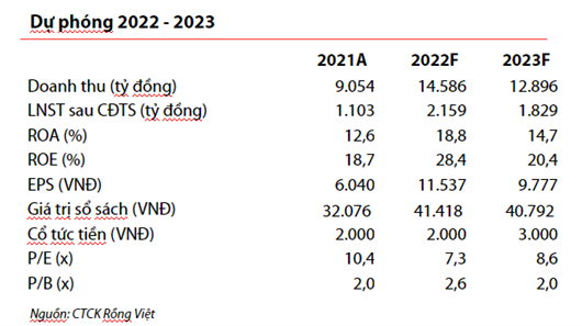 Cập nhật cổ phiếu VHC- Khả năng đạt đỉnh lợi nhuận trong quý 2/2022