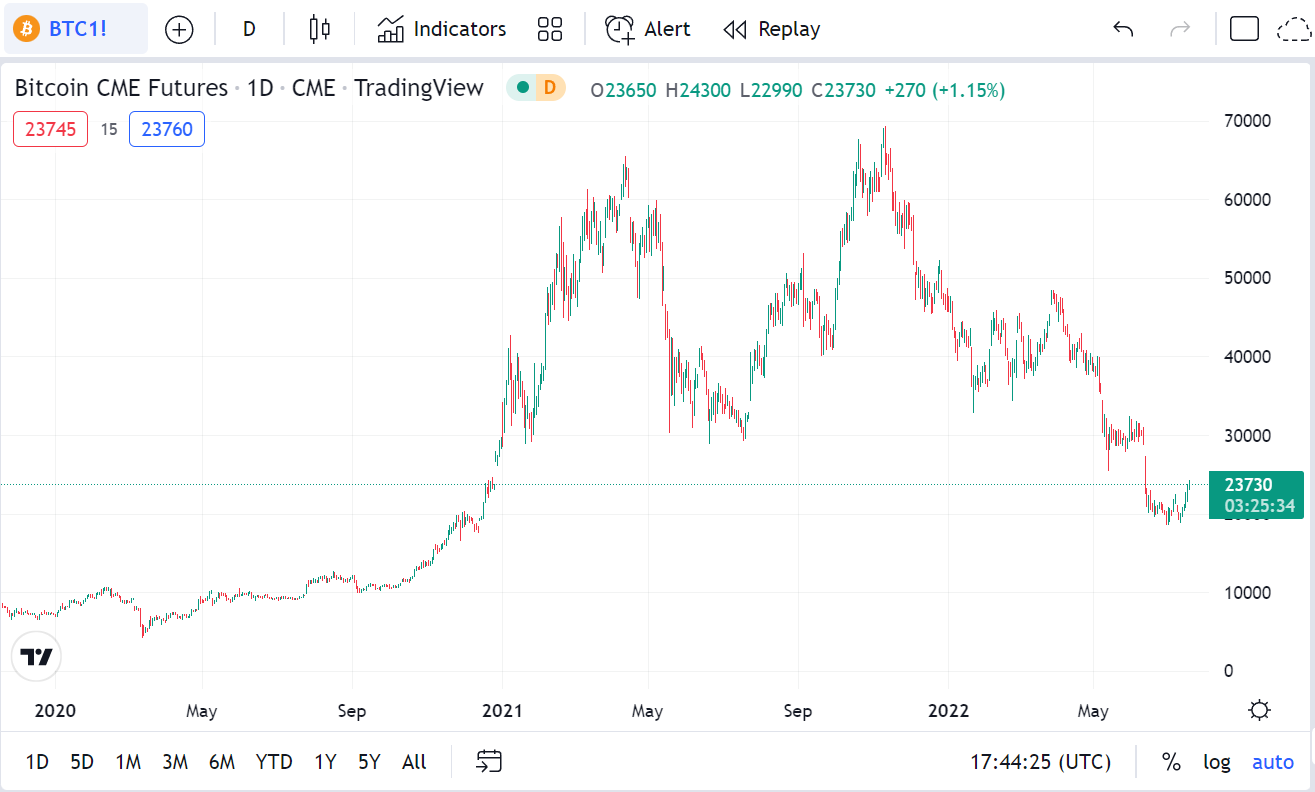 Bitcoin và chứng khoán có mối tương quan nào không?