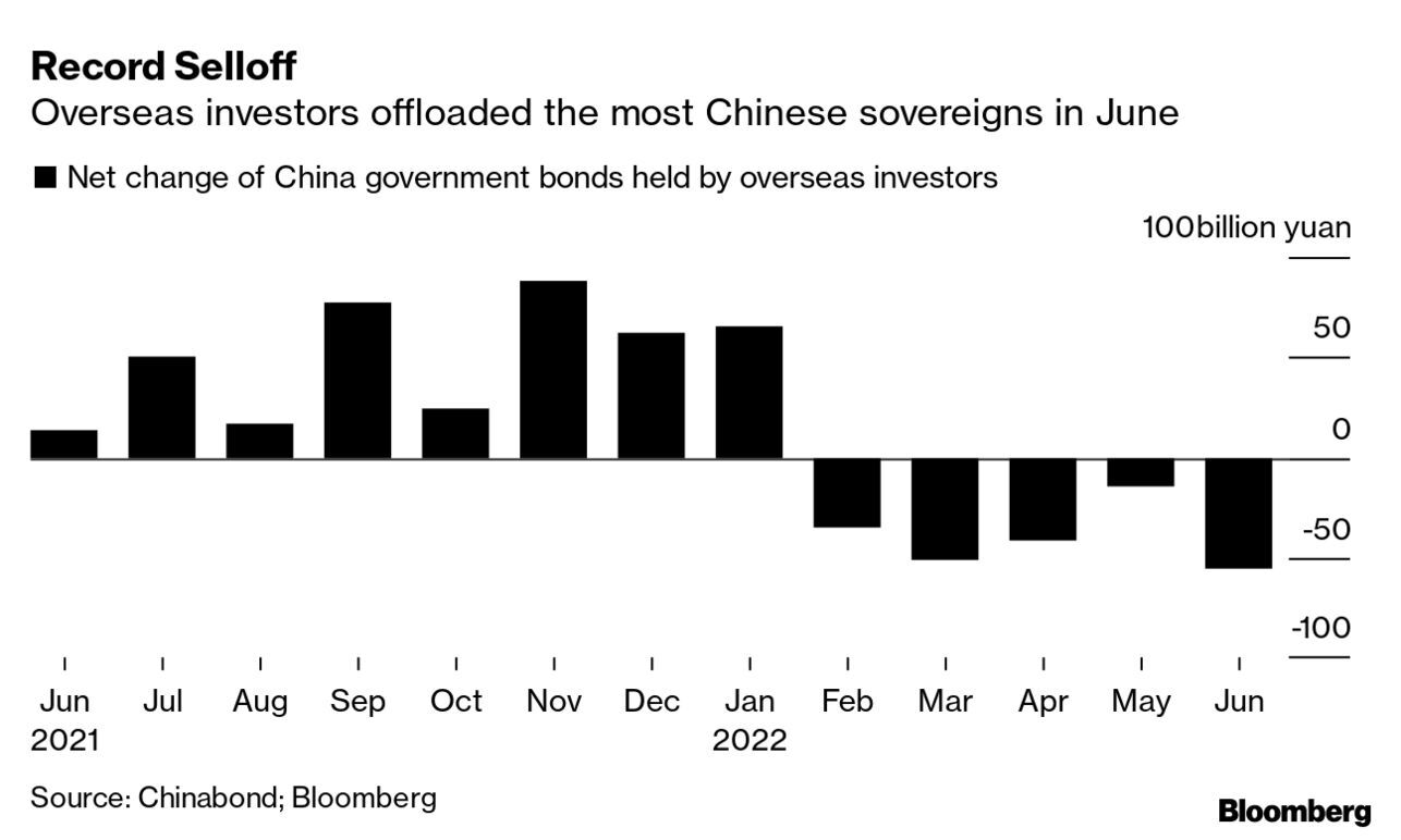 Các nhà đầu tư toàn cầu bán hầu hết trái phiếu chính phủ Trung Quốc trong tháng 6