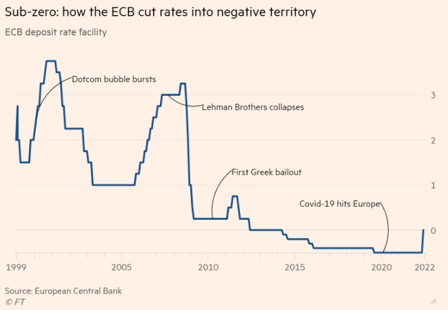 ECB tăng lãi suất lần đầu tiên sau hơn một thập kỷ