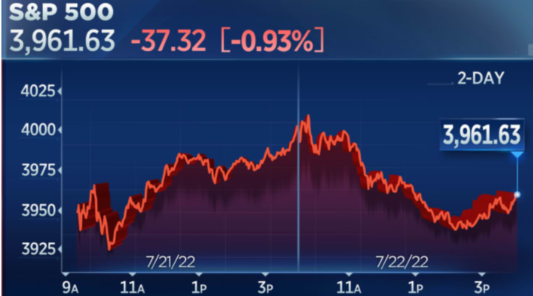S&P 500 giảm gần 1% vào thứ Sáu do đợt bán tháo công nghệ do Snap dẫn đầu, nhưng kết thúc cao hơn trong tuần