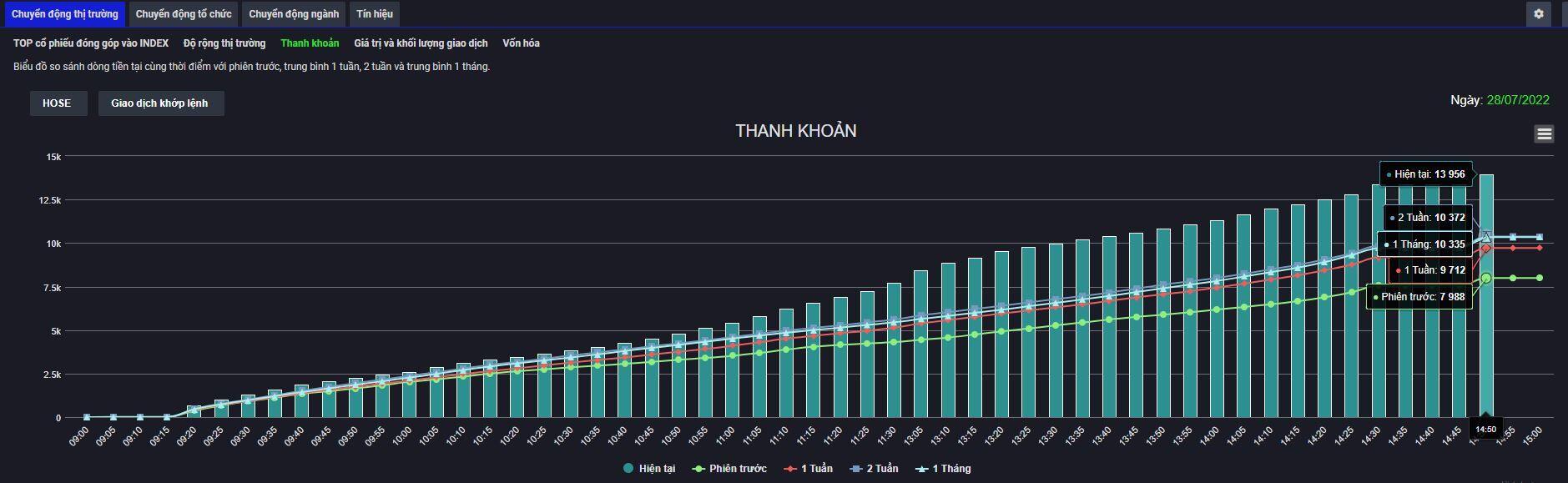 Nhận định thị trường ngày 28/7, thị trường tăng tốt vượt 1k2 với dòng tiền khỏe. Tuy nhiên, có xuất  ...