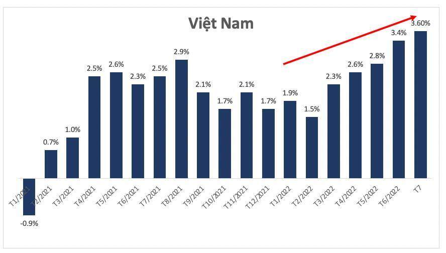 Bàn về vĩ mô: Lạm phát giữa phương Tây và "Phương ta"