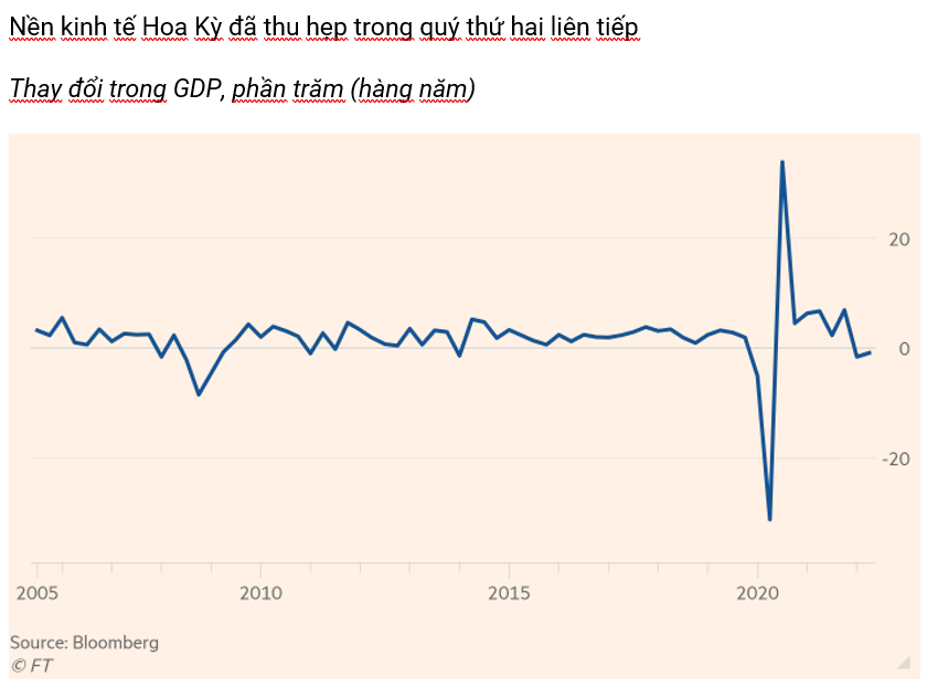 Nền kinh tế Mỹ thu hẹp trong quý thứ hai liên tiếp