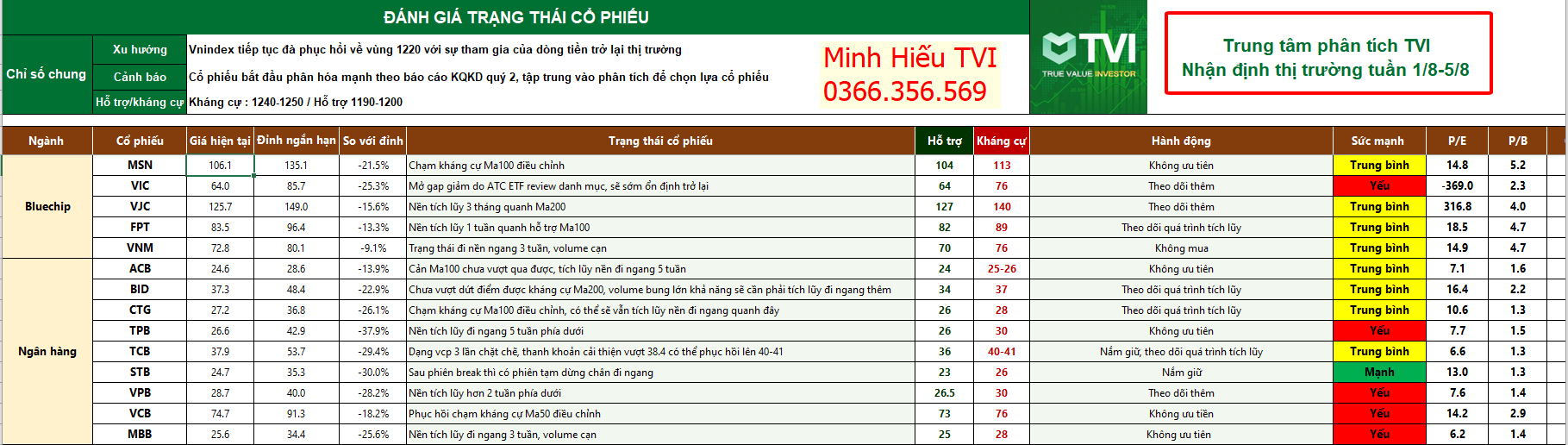 Chiến lược giao dịch tuần 1/8 - 5/8 (Đánh sóng ngắn)