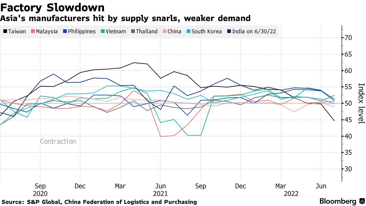 Hoạt động sản xuất công nghiệp Châu Á đồng loạt suy giảm