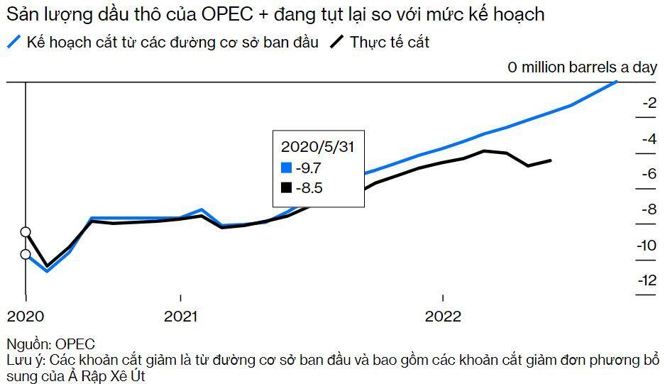 Putin sẽ không để OPEC giúp hạ giá dầu