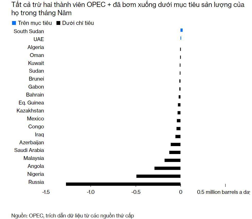 Putin sẽ không để OPEC giúp hạ giá dầu