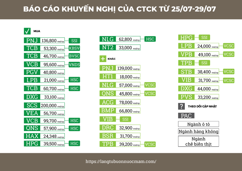 Tổng hợp báo cáo phân tích từ các công ty chứng khoán từ 25/07 - 29/07/2022