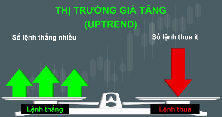 Uptrend trong chứng khoán là một cơ hội lớn dành cho tất cả các nhà đầu tư