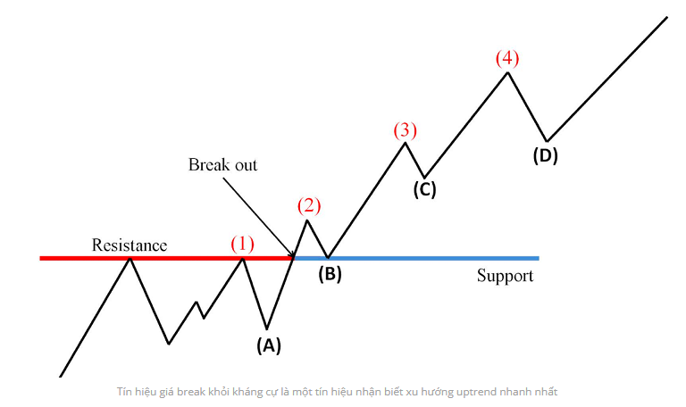 Sử dụng đường kháng cự– hỗ trợ