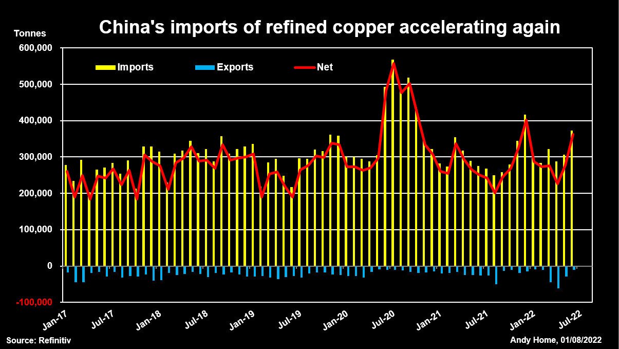Trung Quốc tăng cường nhập khẩu đồng bất chấp kinh tế chậm lại