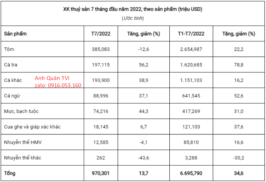 Xuất khẩu thủy sản tháng 7 xuống dưới ngưỡng 1 tỷ USD
