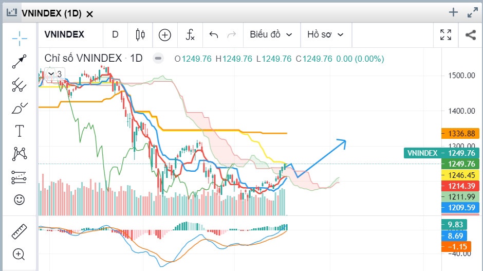Xin chào cả nhà, Nhận định thị trường ngày 04/8/2022.. VNINDEX kết thúc phiên 3/8 đóng cửa 1249.7 tăng  ...
