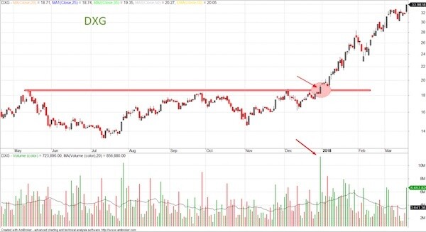 Break-out và dấu hiệu nhận biết . Một trong những thuật ngữ quen thuộc đối với các nhà đầu tư trên thị  ...