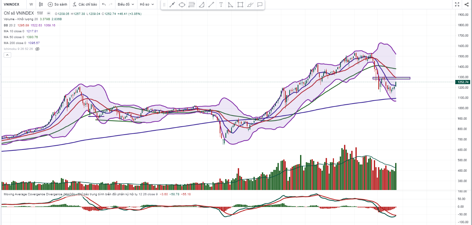 Bản tin ngày 8/8: Vnindex rung lắc để đi lên - Giải ngân khi có nhịp điều chỉnh về 1230-1240