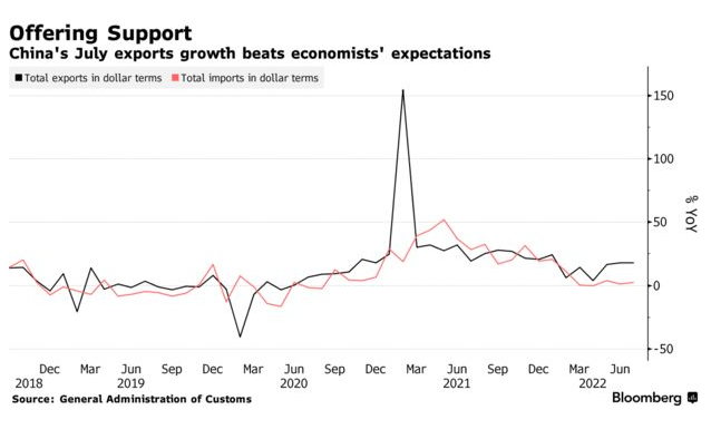 Thặng dư thương mại của Trung Quốc đạt kỷ lục nhưng rủi ro giảm tốc vẫn còn