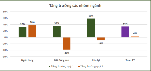 Cơ hội nửa cuối năm: Dòng tiền dần phân hóa vào nhóm ngành câu chuyện nổi bật